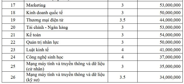 Mức học phí các trường đại học ngoài công lập ở TP.HCM cao đến đâu? - 3
