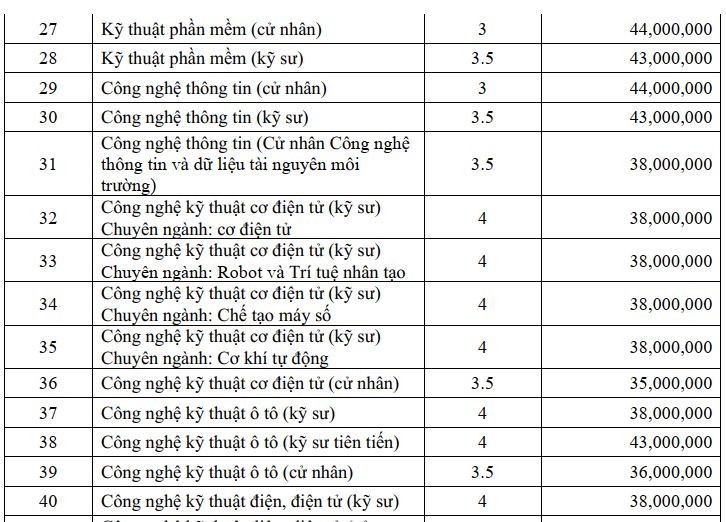 Mức học phí các trường đại học ngoài công lập ở TP.HCM cao đến đâu? - 4