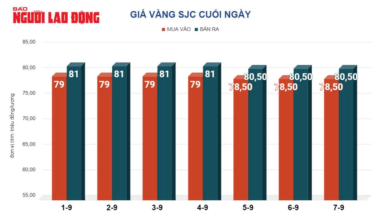 Giá vàng hôm nay giảm trên thị trường quốc tế