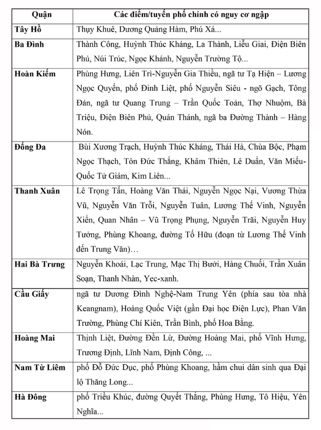 75 tuyến phố ở Hà Nội có thể ngập trong 3 giờ tới - 2