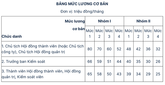 Bảng lương cơ bản