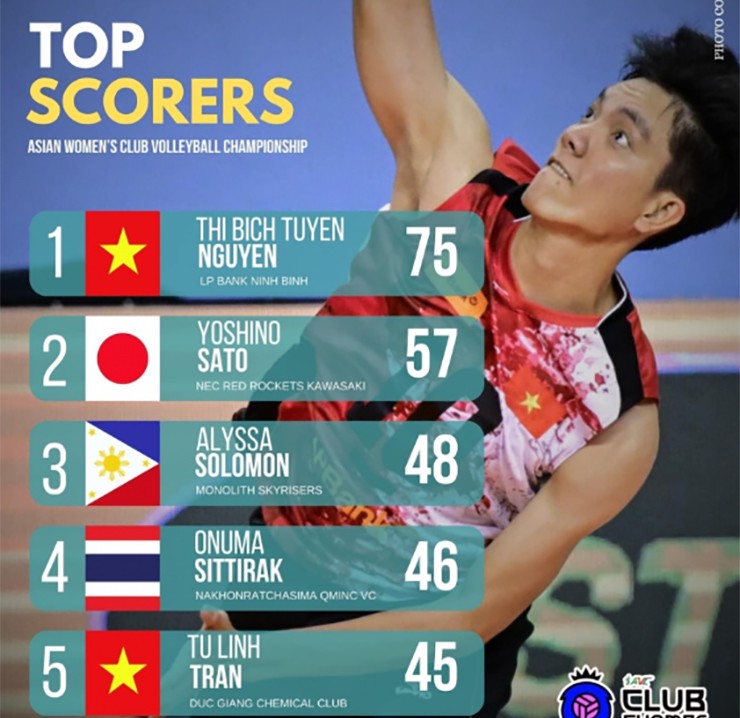 Bích Tuyền bỏ xa các VĐV còn lại trong danh sách ghi điểm sau vòng bảng Cúp các CLB châu Á 2024