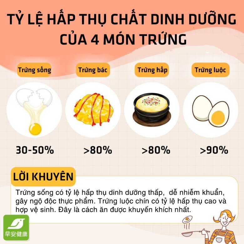 Ăn trứng luộc, hấp hay sṓng sẽ hấp thụ nhiḕu chất nhất? Chuyên gia tiḗt lộ ăn kiểu này dễ gȃy rụng tóc, hói ᵭầu - 2