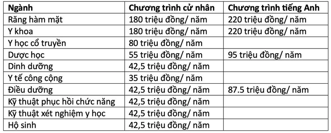 6. Triển vọng và Mức Học Phí cho Ngành Răng - Hàm - Mặt tại các ĐH tại TP.HCM.