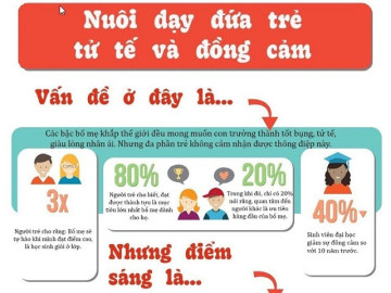 Infographic: Kỹ năng nuôi dạy đứa trẻ tử tế, giàu lòng nhân ái và EQ cao