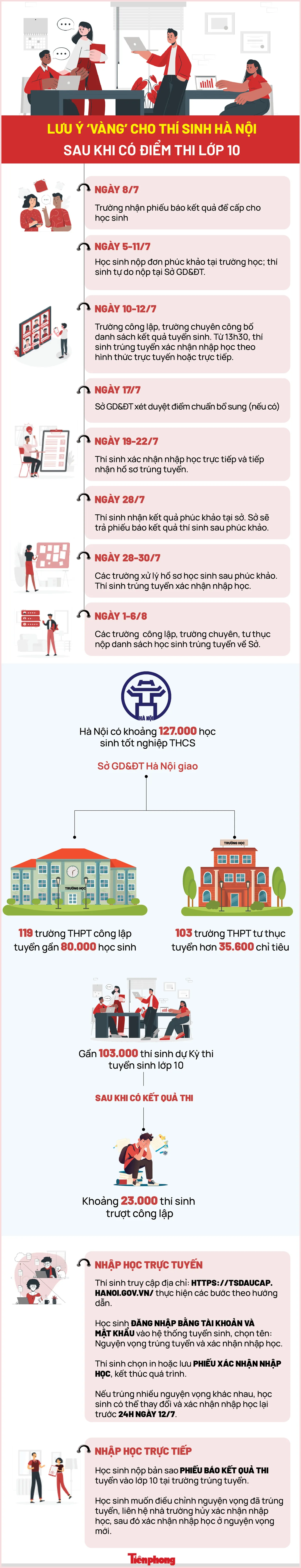 Lưu ý amp;#34;vàngamp;#34; cho thí sinh Hà Nội sau khi có điểm thi lớp 10 - 1