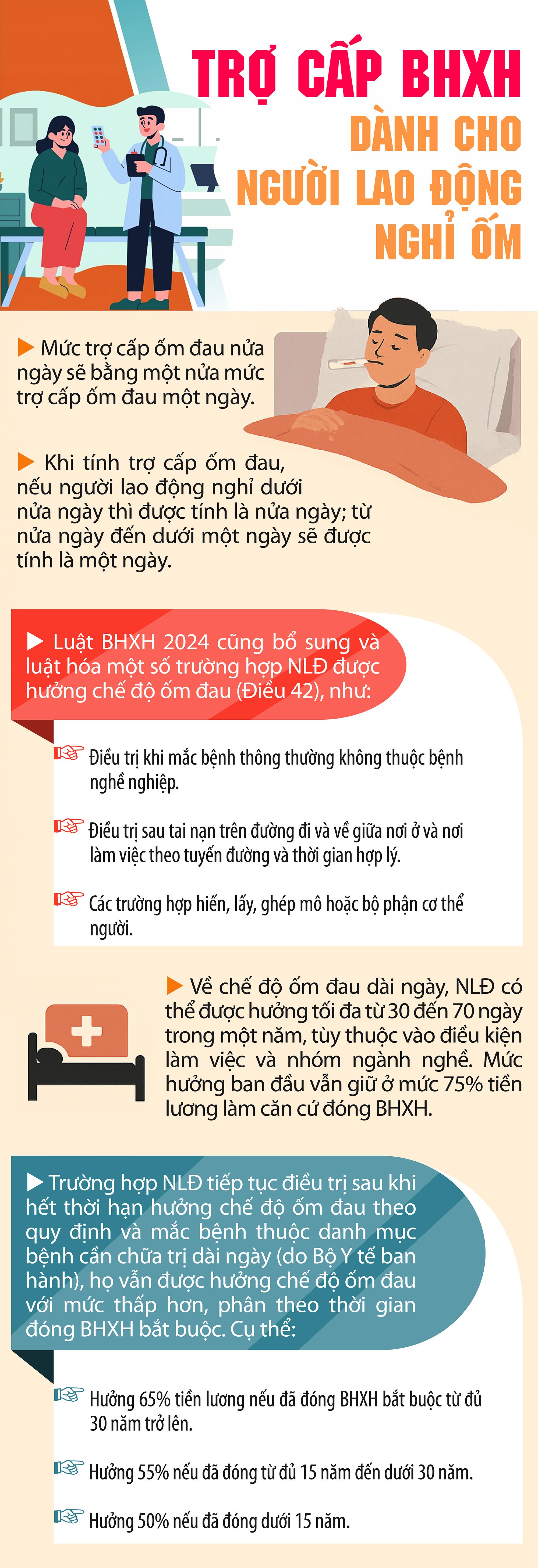 Người lao động nghỉ ốm được Bảo hiểm xã hội hỗ trợ thế nào? - 1