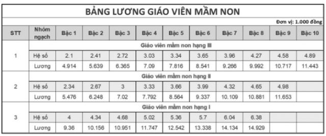 Tiền lương và phụ cấp giáo viên có sự thay đổi từ 2026? - 2