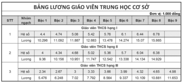 Tiền lương và phụ cấp giáo viên có sự thay đổi từ 2026? - 4
