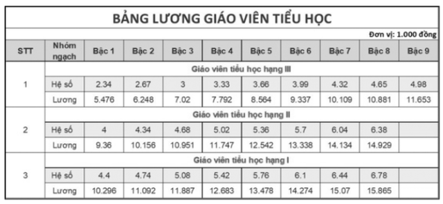 Tiền lương và phụ cấp giáo viên có sự thay đổi từ 2026? - 3