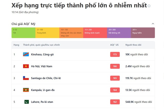Danh sách các thành phố ô nhiễm không khí nhất thế giới.