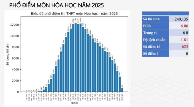 Phổ điểm 12 môn thi tốt nghiệp THPT 2025 - 4