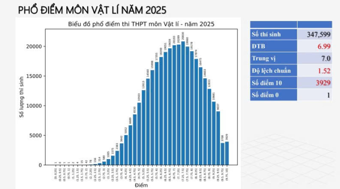 Phổ điểm 12 môn thi tốt nghiệp THPT 2025 - 5