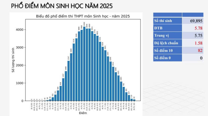 Phổ điểm 12 môn thi tốt nghiệp THPT 2025 - 6