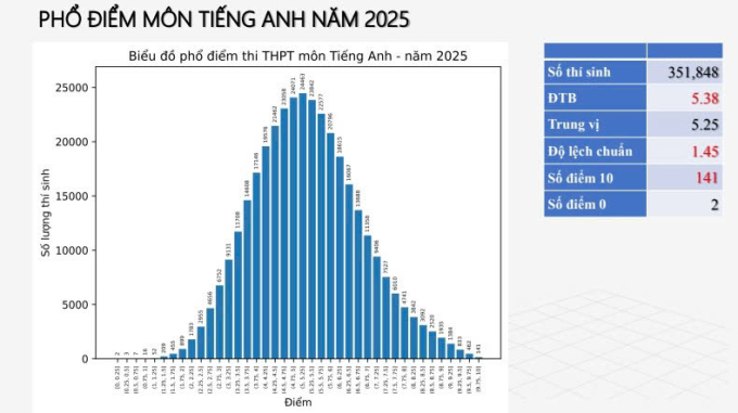 Phổ điểm 12 môn thi tốt nghiệp THPT 2025 - 3