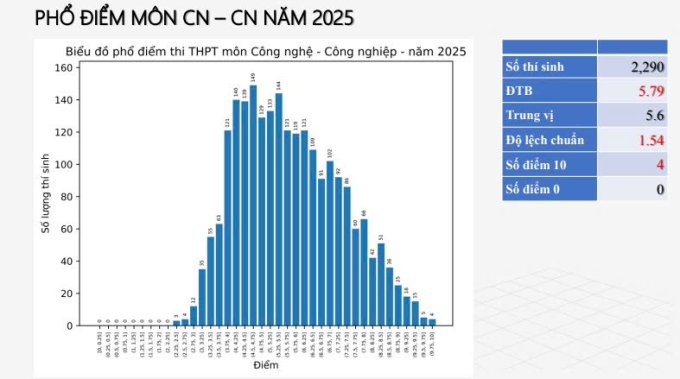Phổ điểm 12 môn thi tốt nghiệp THPT 2025 - 12