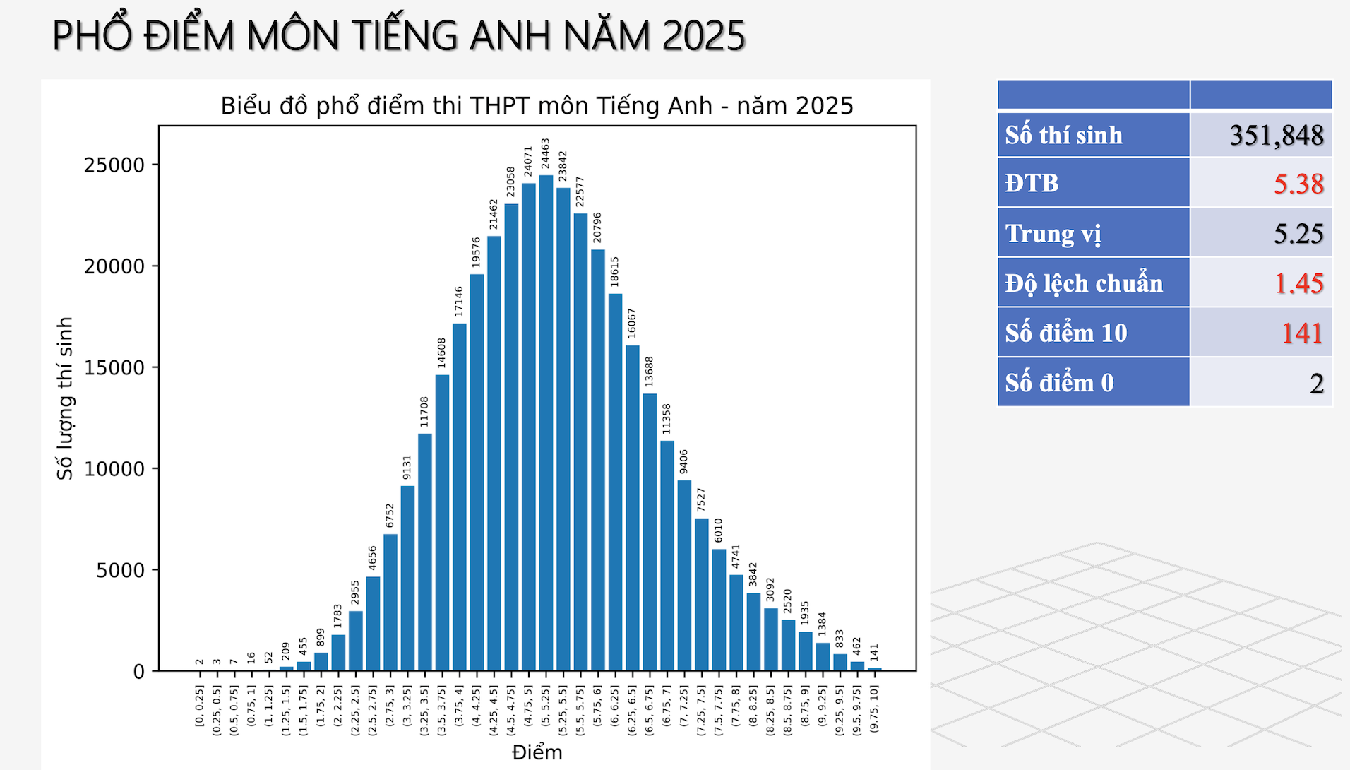 Phổ điểm môn Tiếng Anh tốt nghiệp THPT 2025 khác biệt thế nào so với năm trước? - 1