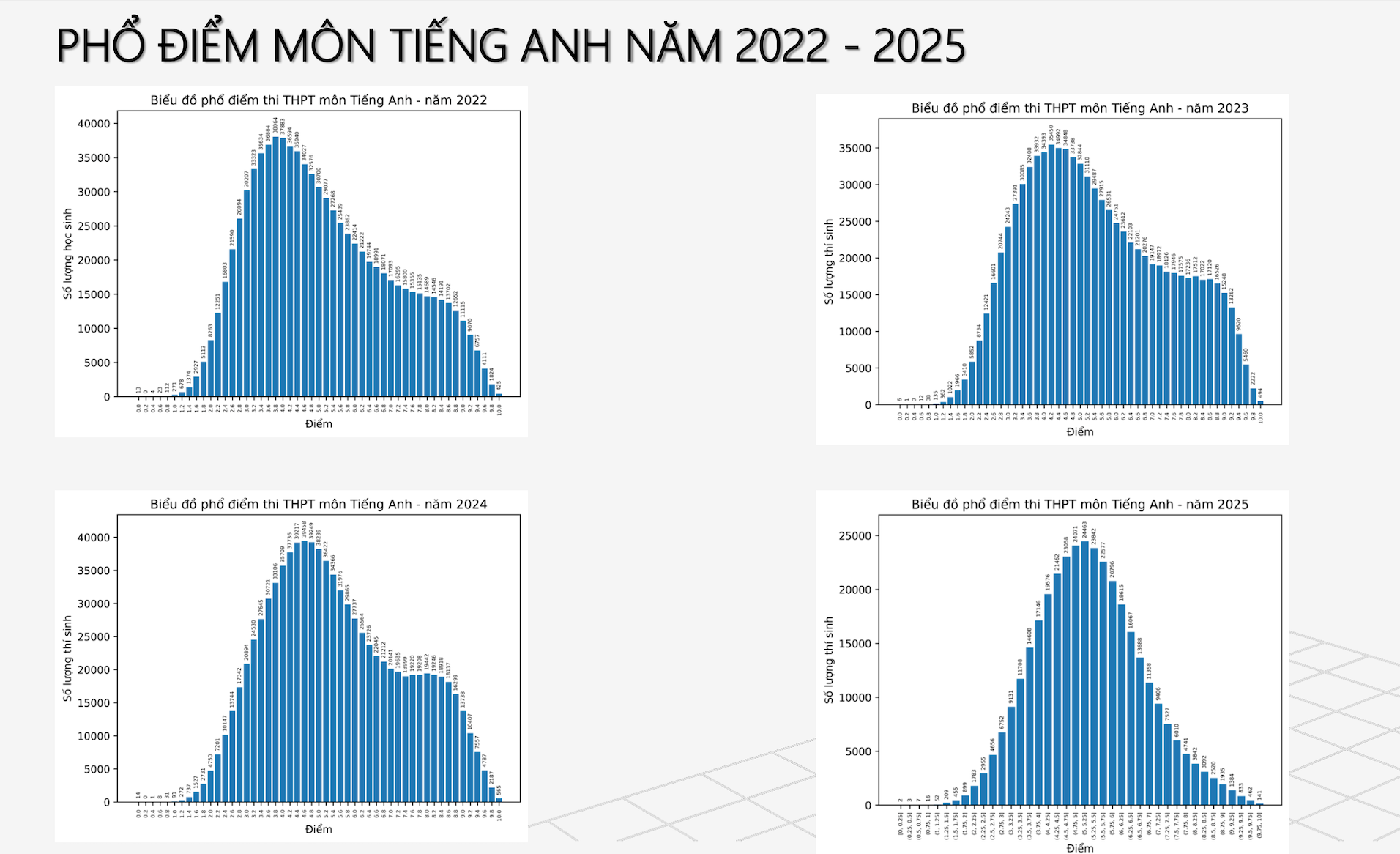 Phổ điểm môn Tiếng Anh tốt nghiệp THPT 2025 khác biệt thế nào so với năm trước? - 2