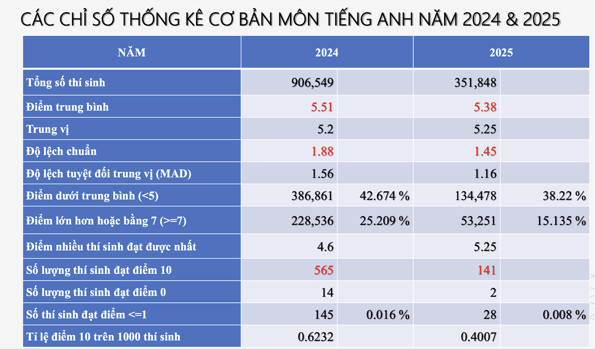 Phổ điểm môn Tiếng Anh tốt nghiệp THPT 2025 khác biệt thế nào so với năm trước? - 3
