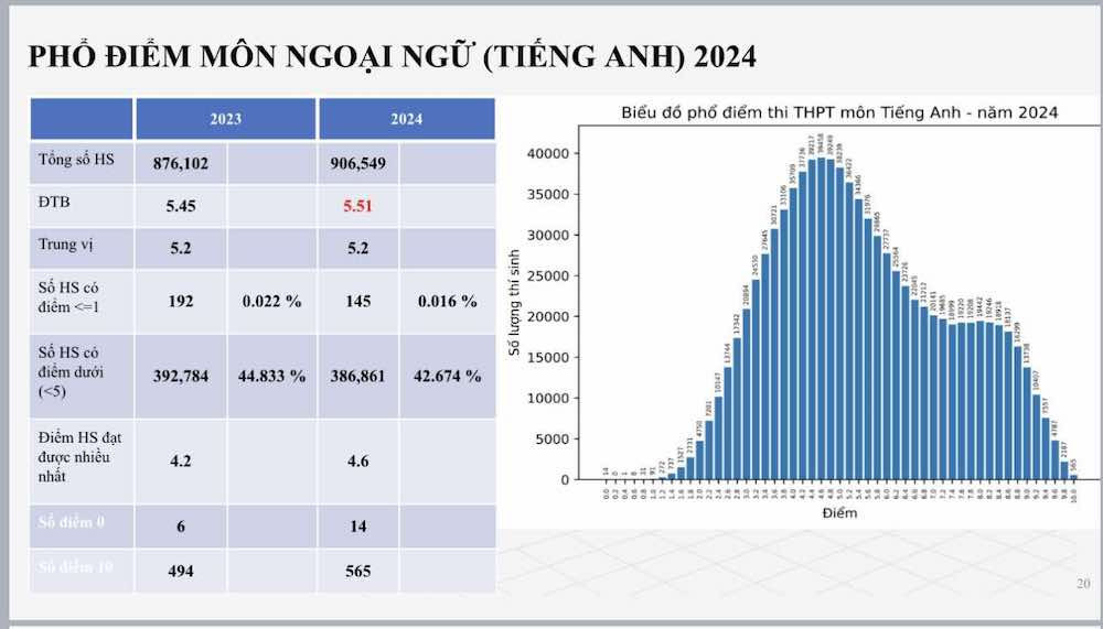 Phổ điểm tiếng Anh năm 2024