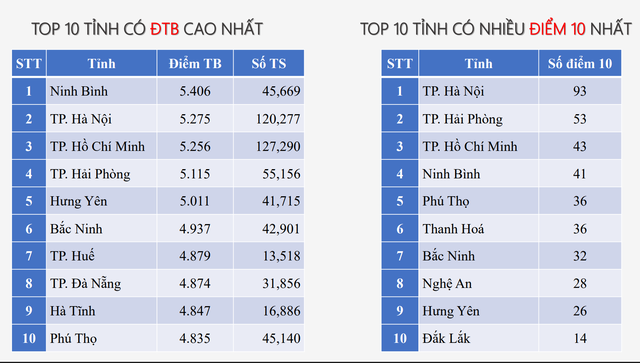 Top 10 tỉnh có điểm trung bình cao nhất và nhiều điểm 10 nhất ở môn Toán.