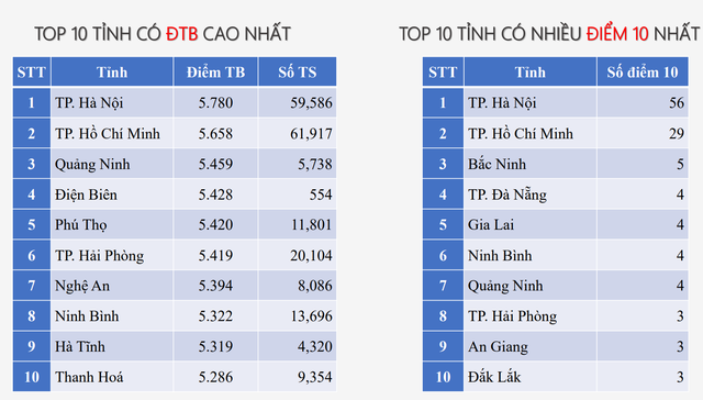 Top 10 địa phương có điểm trung bình và số lượng điểm 10 môn Tiếng Anh cao nhất kỳ thi tốt nghiệp THPT 2025.