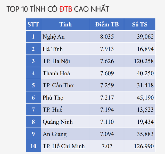 Top 10 tỉnh có điểm trung bình cao nhất ở môn Ngữ văn.