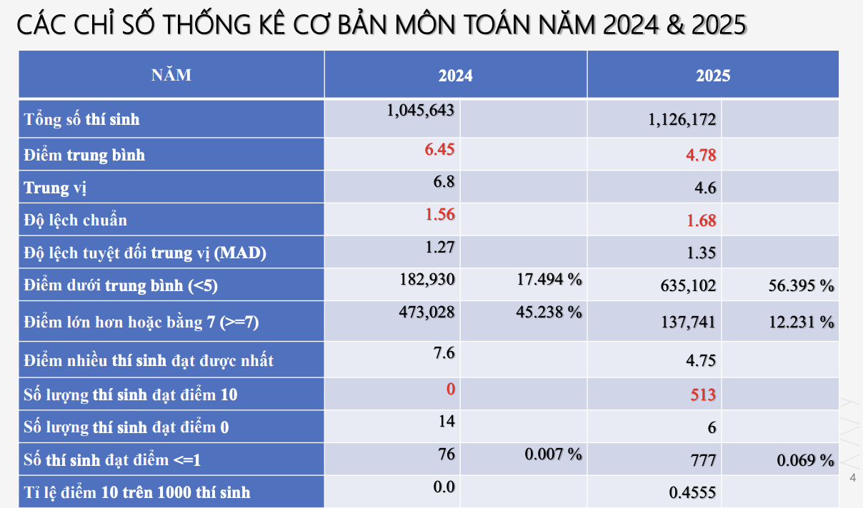 Sự khác biệt trong phổ điểm các môn thi tốt nghiệp THPT năm 2025 và 2024 - 1