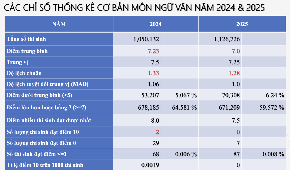 Sự khác biệt trong phổ điểm các môn thi tốt nghiệp THPT năm 2025 và 2024 - 2