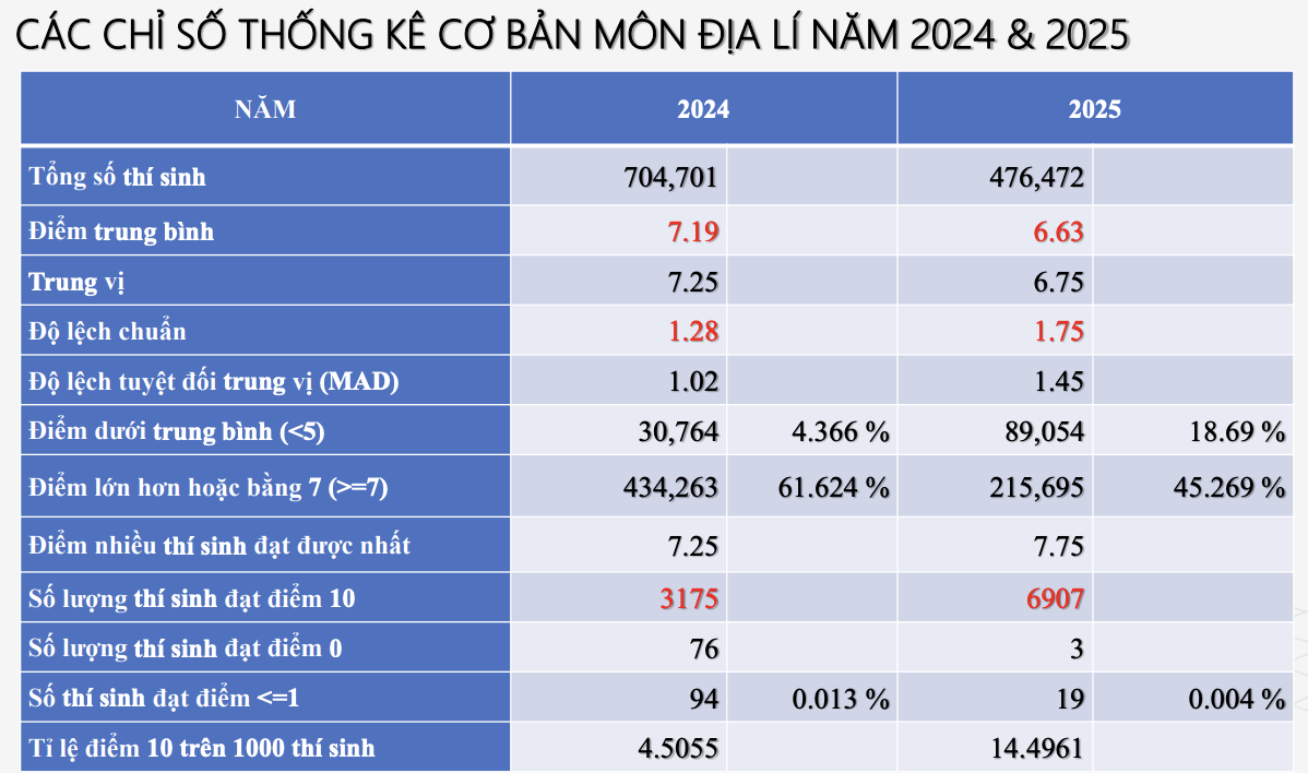 Sự khác biệt trong phổ điểm các môn thi tốt nghiệp THPT năm 2025 và 2024 - 4