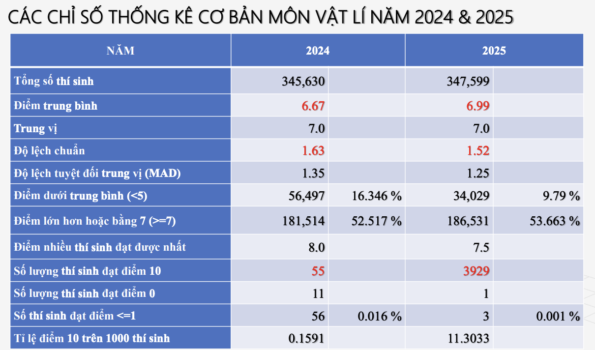 Sự khác biệt trong phổ điểm các môn thi tốt nghiệp THPT năm 2025 và 2024 - 5