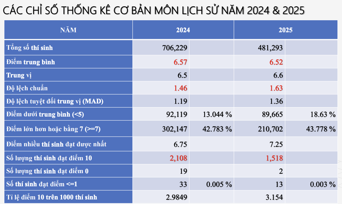 Sự khác biệt trong phổ điểm các môn thi tốt nghiệp THPT năm 2025 và 2024 - 6