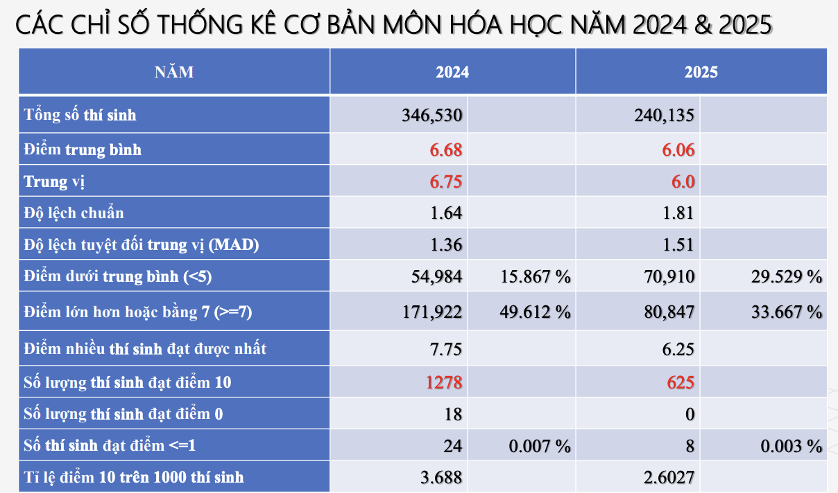Sự khác biệt trong phổ điểm các môn thi tốt nghiệp THPT năm 2025 và 2024 - 7