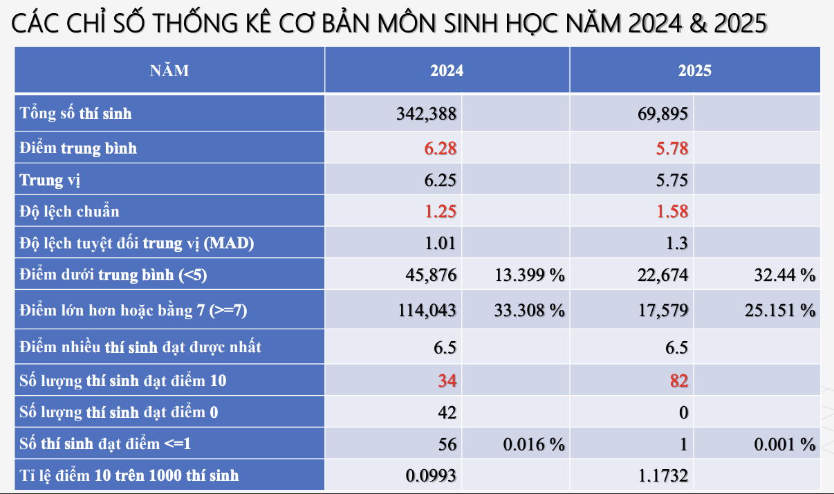 Sự khác biệt trong phổ điểm các môn thi tốt nghiệp THPT năm 2025 và 2024 - 8