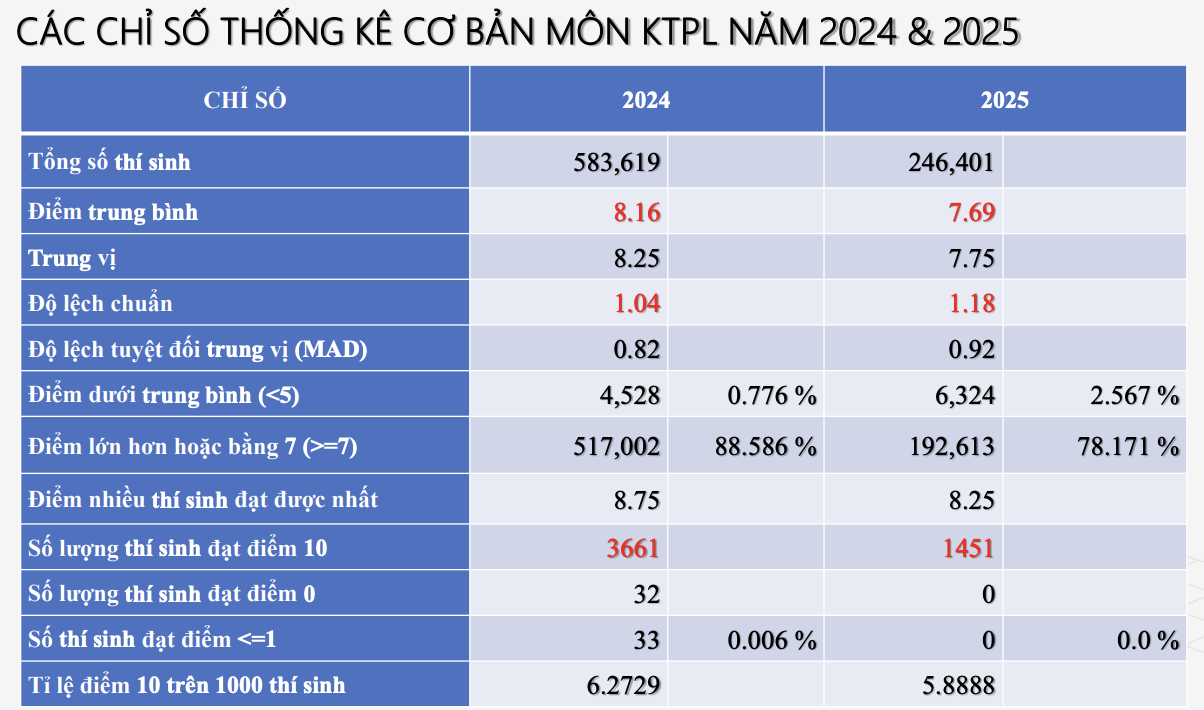 Sự khác biệt trong phổ điểm các môn thi tốt nghiệp THPT năm 2025 và 2024 - 9