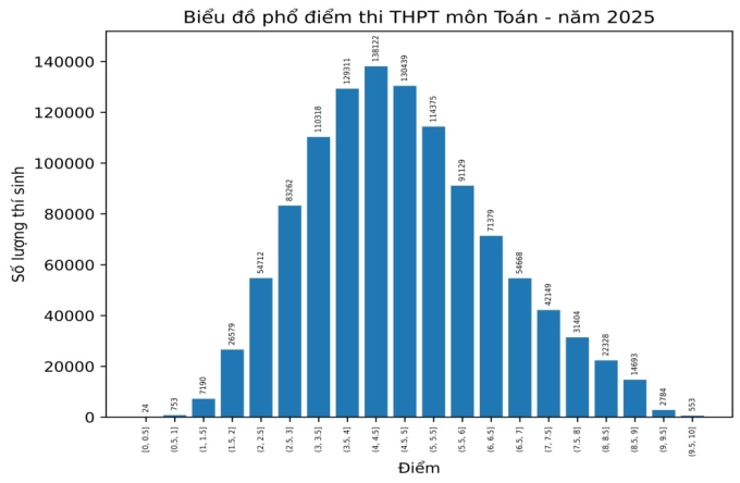 Điểm chuẩn đại học 2025 có thể giảm 2-3 điểm - 1