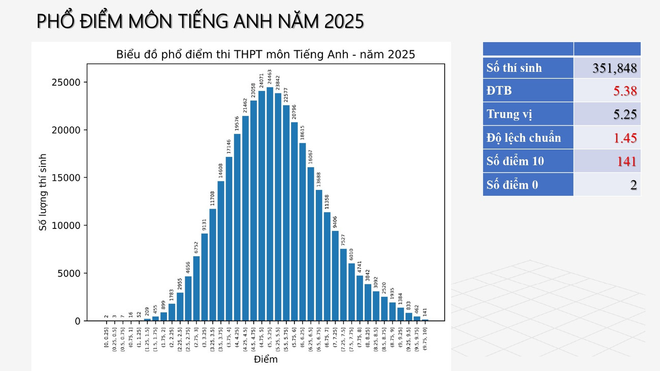 Phổ điểm thi tốt nghiệp theo khối xét tuyển ĐH: Khối C00 dẫn đầu, A00 và B00 phân hóa rõ - 8