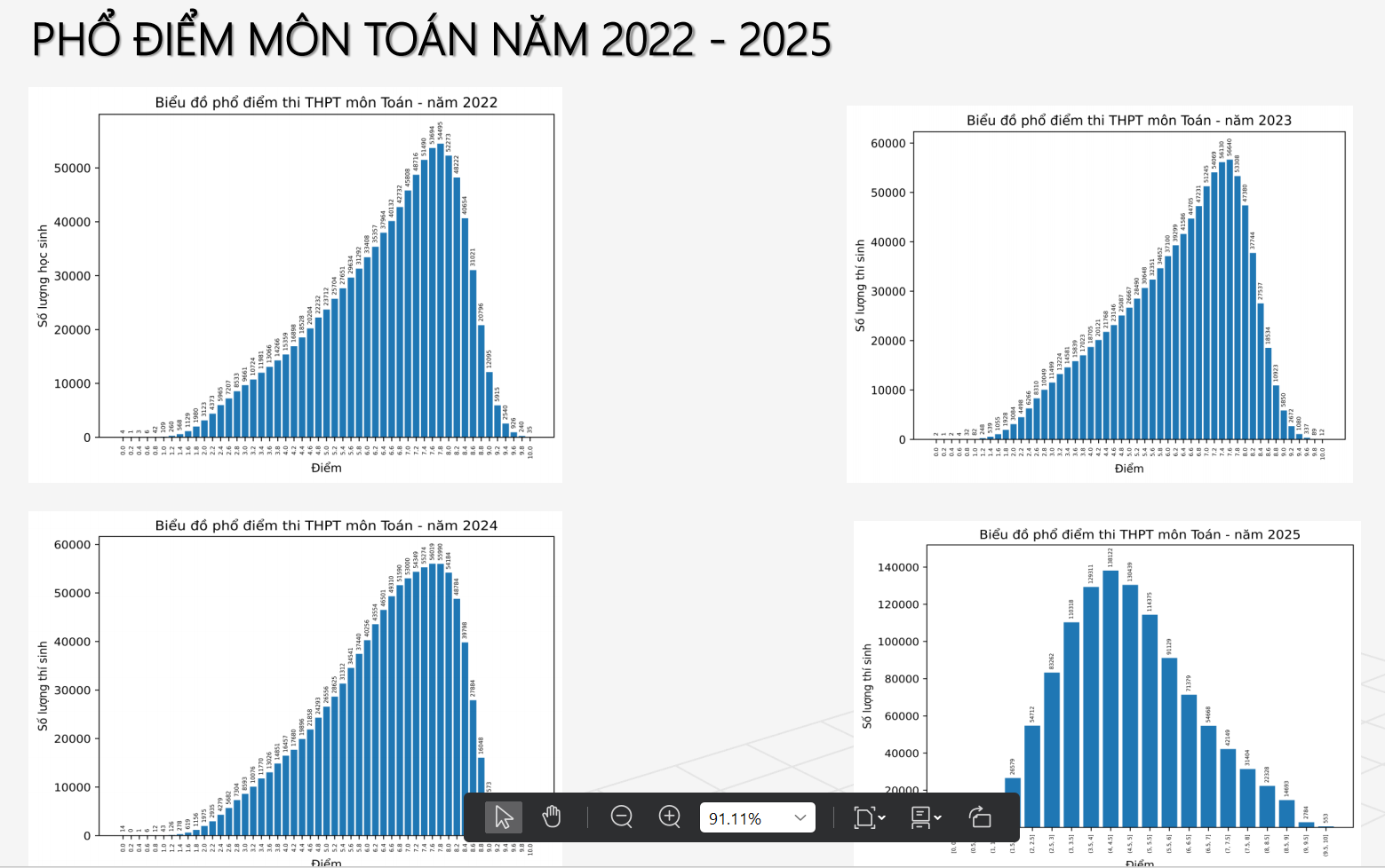 So sánh cho thấy mức xô lệch về nhóm điểm cao đã giảm ở phổ điểm môn Toán năm 2025. 