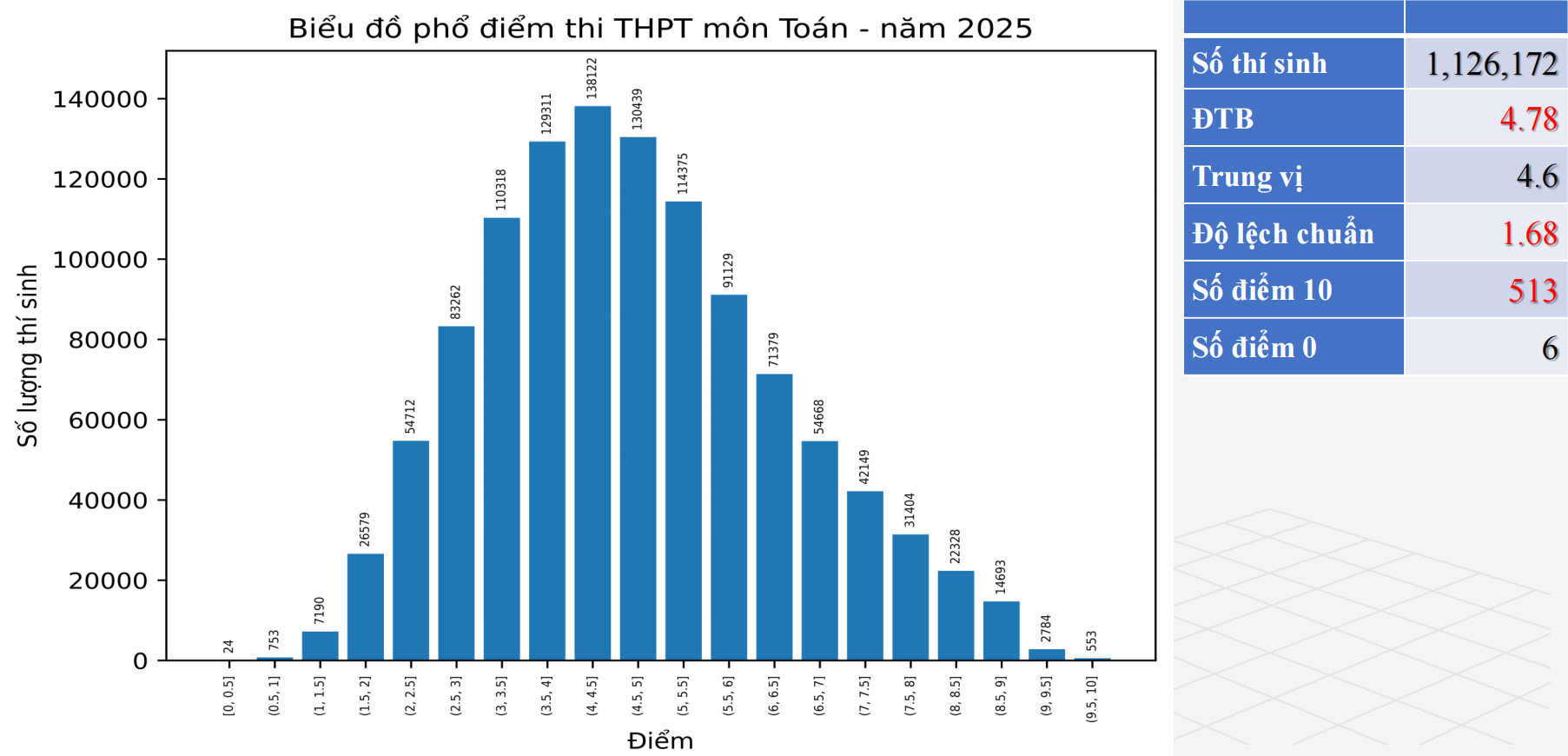 Phổ điểm môn Toán kỳ thi tốt nghiệp THPT năm 2025 được nhiều chuyên gia đánh giá cân đối hơn so các năm trước.