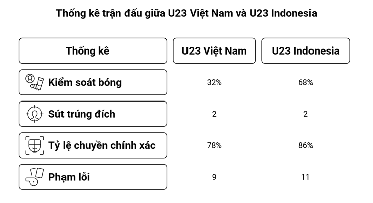U23 Việt Nam hạ U23 Indonesia: Đỉnh cao thầy Kim hóa giải tuyệt chiêu ném biên - 3