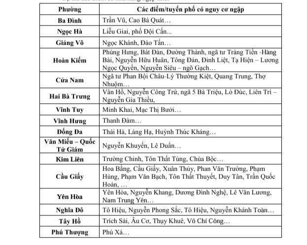 Những tuyến phố ở Hà Nội có nguy cơ ngập úng vào chiều nay - 2