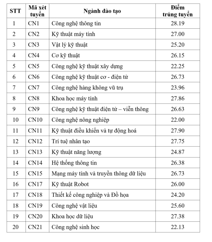 Trường đầu tiên thuộc Đại học Quốc gia Hà Nội công bố điểm chuẩn - 1