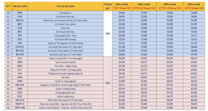 Điểm chuẩn Đại học Bách khoa Hà Nội cao nhất 29,39 - 2