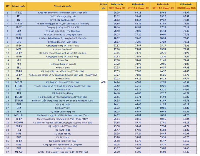 Điểm chuẩn Đại học Bách khoa Hà Nội cao nhất 29,39 - 1