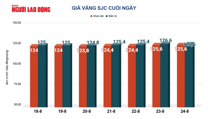 Giá vàng miếng SJC liên tục lập những mốc đỉnh mới