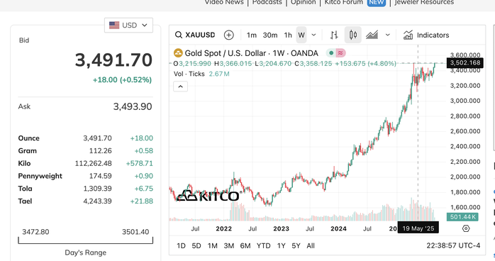 Giá vàng thế giới có thời điểm chạm mốc đỉnh 3.500 USD/ounce