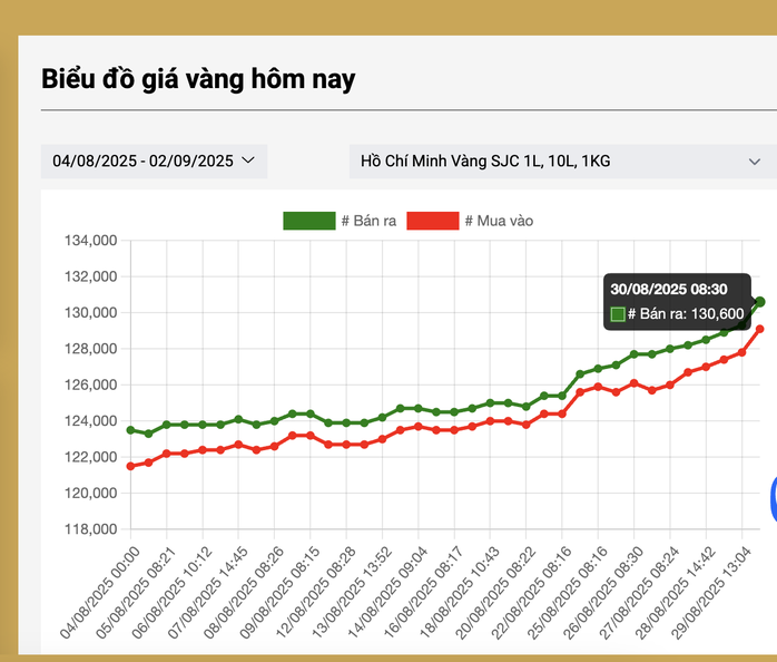 Giá vàng miếng SJC cũng duy trì ở vùng đỉnh kỷ lục