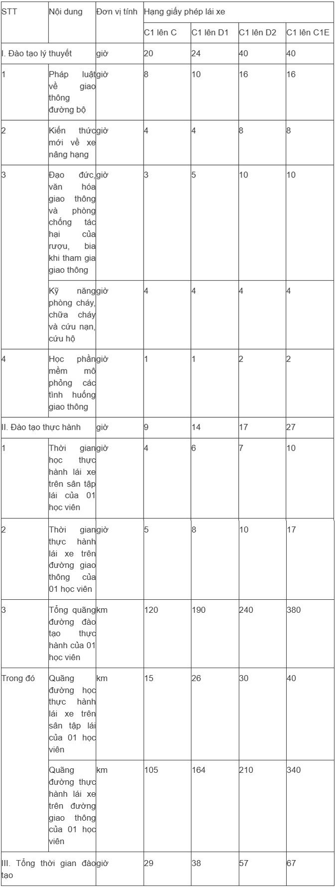 Quy định mới nhất về hình thức đào tạo lái xe, hàng triệu lái xe cần lưu ý - 5