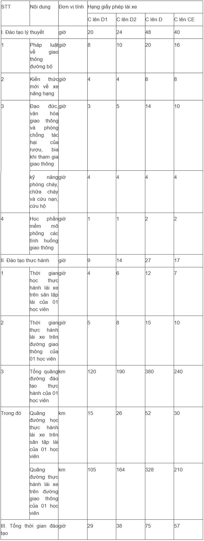 Quy định mới nhất về hình thức đào tạo lái xe, hàng triệu lái xe cần lưu ý - 6