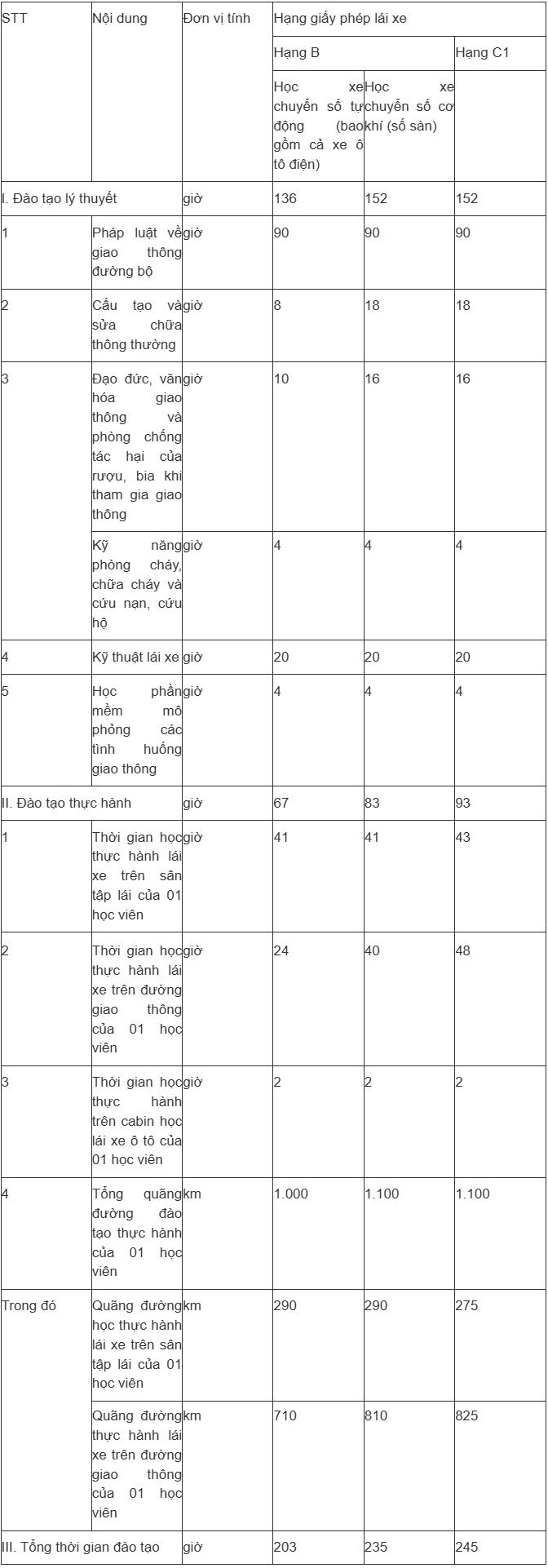 Quy định mới nhất về hình thức đào tạo lái xe, hàng triệu lái xe cần lưu ý - 3